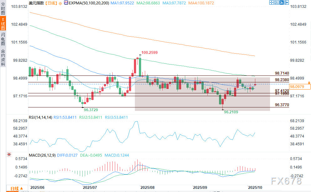 美元展望：政府停摆与美联储纪要临近，美元指数守住50日均线(图2)