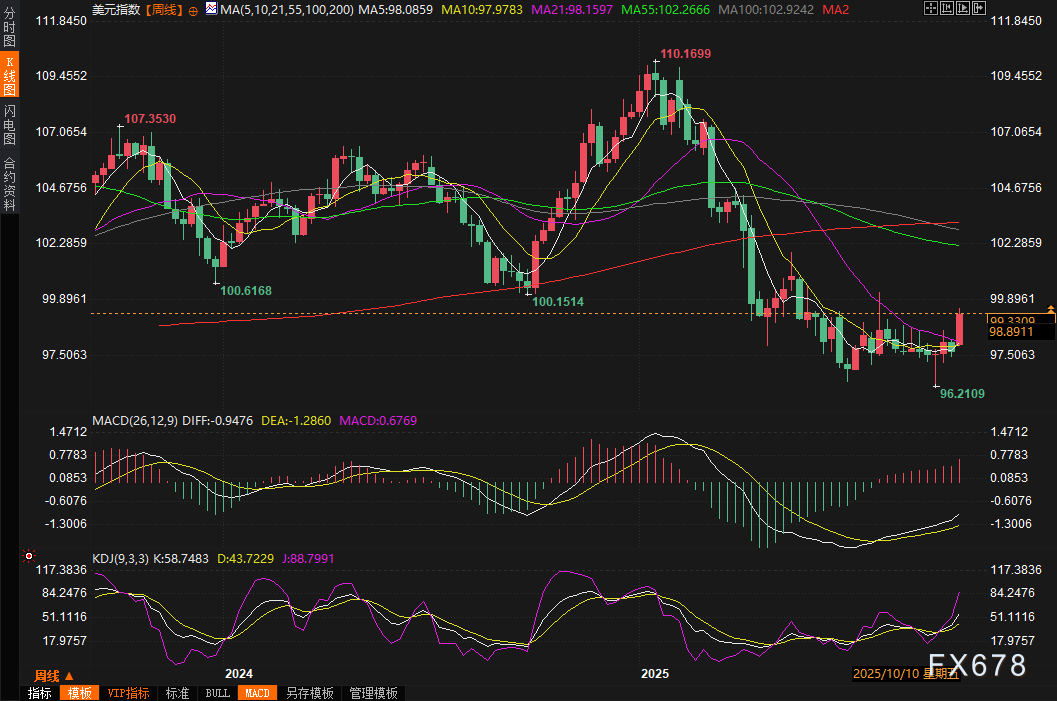美元本周强势反弹,有望录得一年里最佳表现,日元欧元因政局动荡惨遭重创(图2) 美元本周强势反弹,有望录得一年里最佳表现,日元欧元因政局动荡惨遭重创(图2)