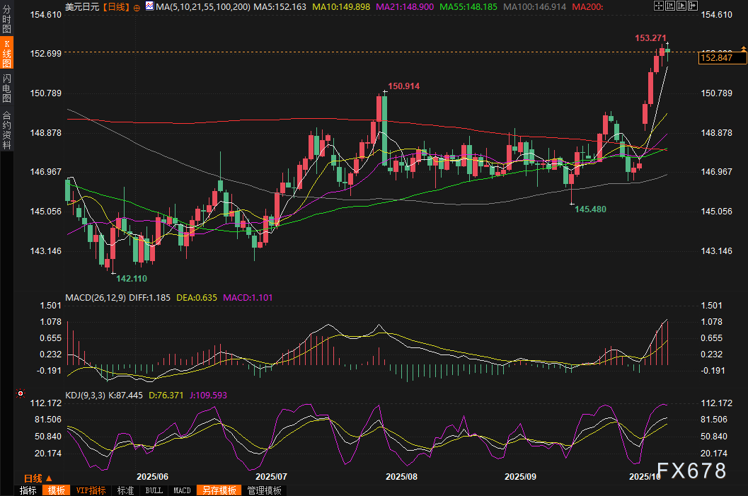 美元本周强势反弹,有望录得一年里最佳表现,日元欧元因政局动荡惨遭重创(图3) 美元本周强势反弹,有望录得一年里最佳表现,日元欧元因政局动荡惨遭重创(图3)