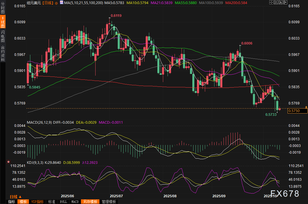 美元本周强势反弹,有望录得一年里最佳表现,日元欧元因政局动荡惨遭重创(图5) 美元本周强势反弹,有望录得一年里最佳表现,日元欧元因政局动荡惨遭重创(图5)