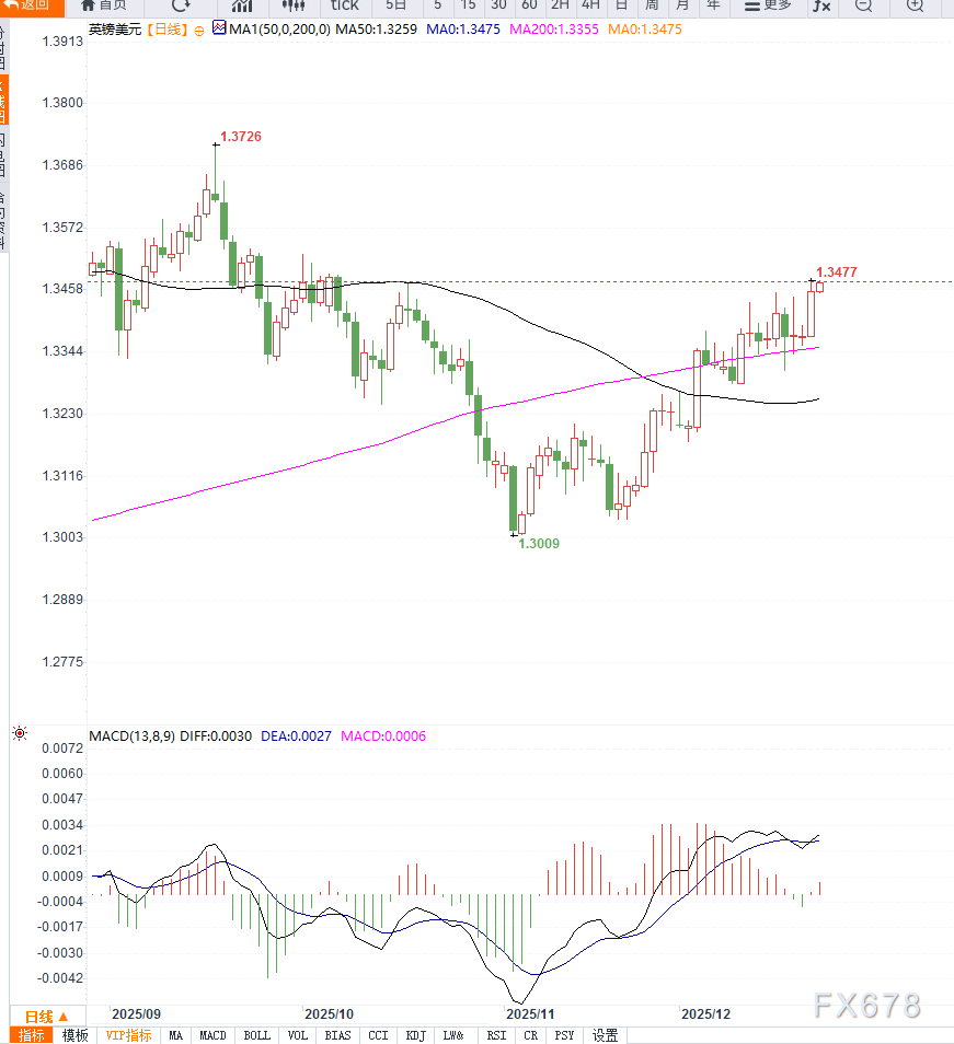 美元走弱叠加政策分歧加剧推动英镑走强,GBP/USD升至十周高位(图2) 美元走弱叠加政策分歧加剧推动英镑走强,GBP/USD升至十周高位(图2)