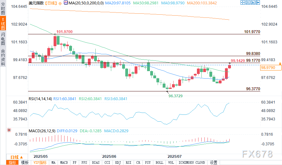 美元展望：收益率利差重新主导，美元指数上看向99.177–99.838区间(图2)