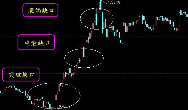 K线形态分析之中继缺口(图1)