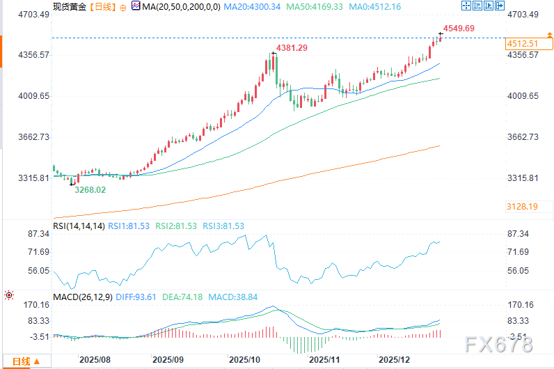 黄金分析：现货黄金首次站上4500美元关口(图2)
