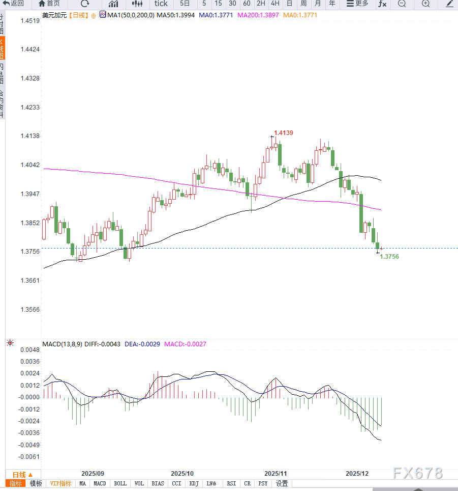 美元走弱同时加拿大央行立场分化,施压美元兑加元持续走低(图2) 美元走弱同时加拿大央行立场分化,施压美元兑加元持续走低(图2)