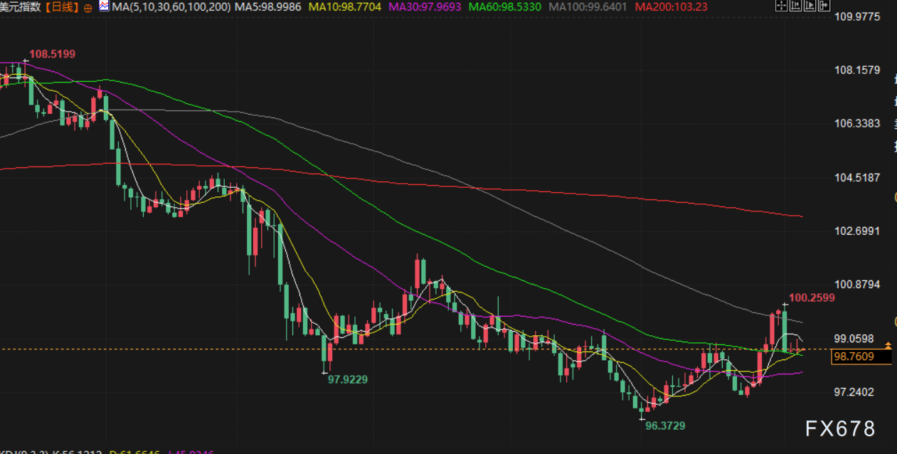 8月6日财经早餐：美联储降息预期升温，金价升至近两周高点，OPEC+供应增加拖累油价回落近2%(图5)