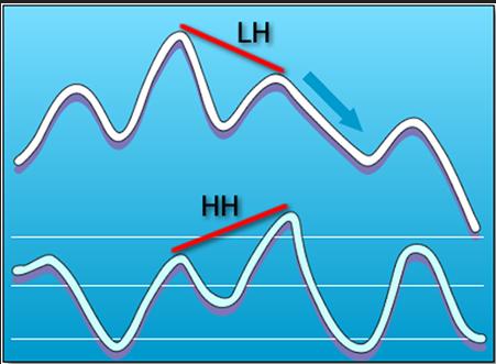 外汇交易策略之背离交易策略 3 - 汇价的隐藏背离(图2)