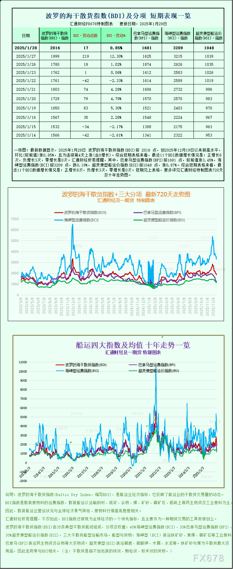 一张图：波罗的海干散货指数受巴拿马型、超灵便型船运价支撑 升至一个月以上高点(图1)