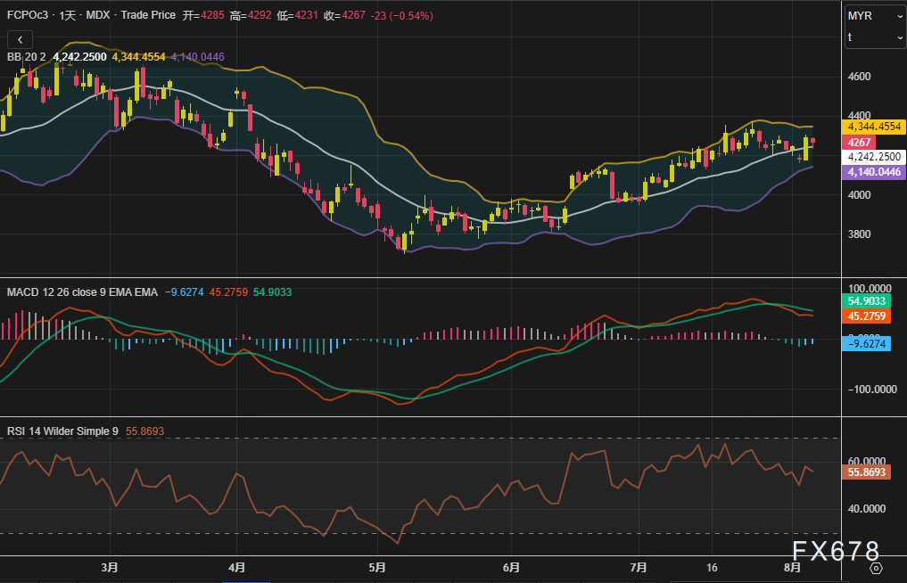 棕榈油多空“抢七大战”：需求疲软VS替代油脂强撑，技术面发出关键预警！(图2)