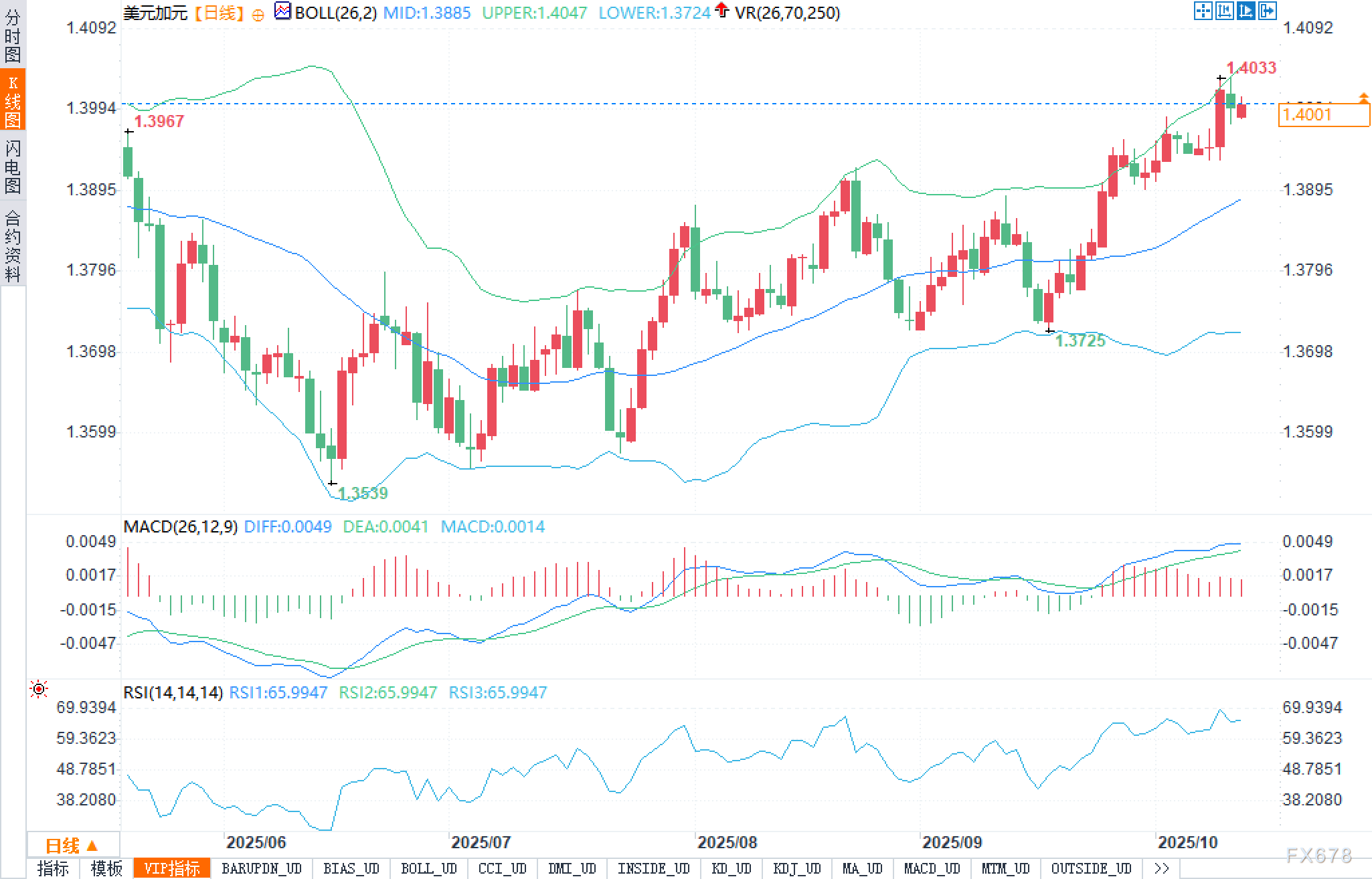 1.4047的试炼：谁先眨眼，美元还是加元？(图2)