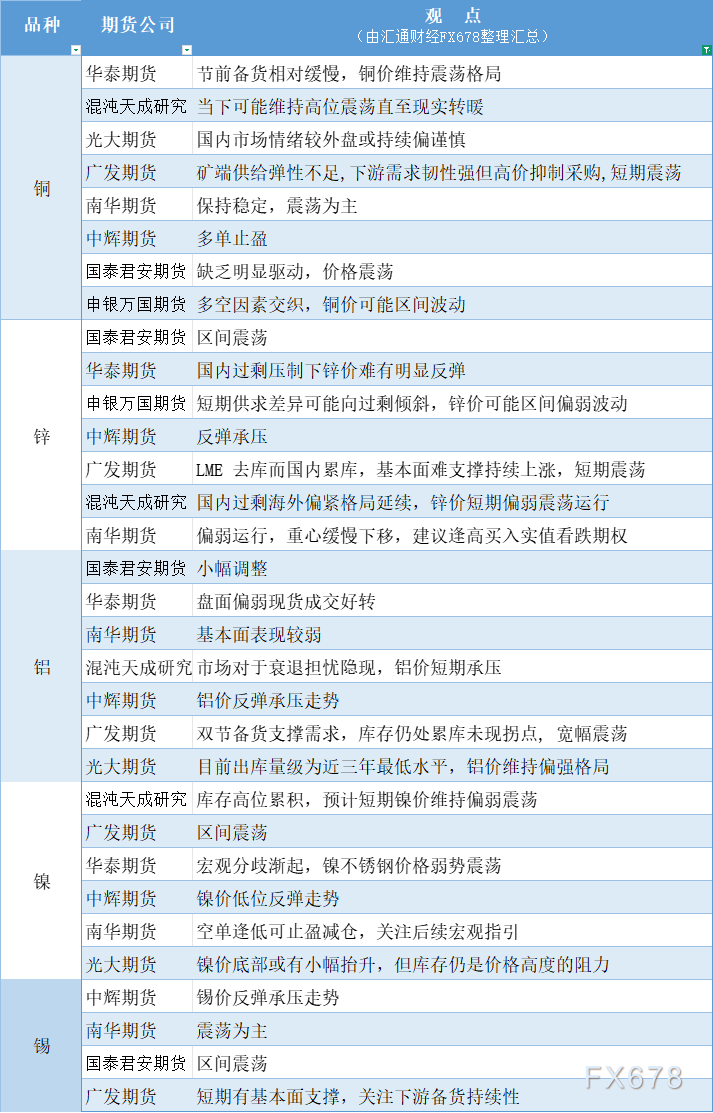 期货公司观点汇总一张图：9月24日有色系（铜、锌、铝、镍、锡等）(图1)