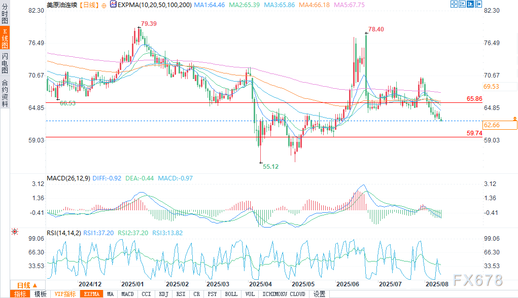 IEA下调原油需求预期，WTI原油前景看跌(图2)
