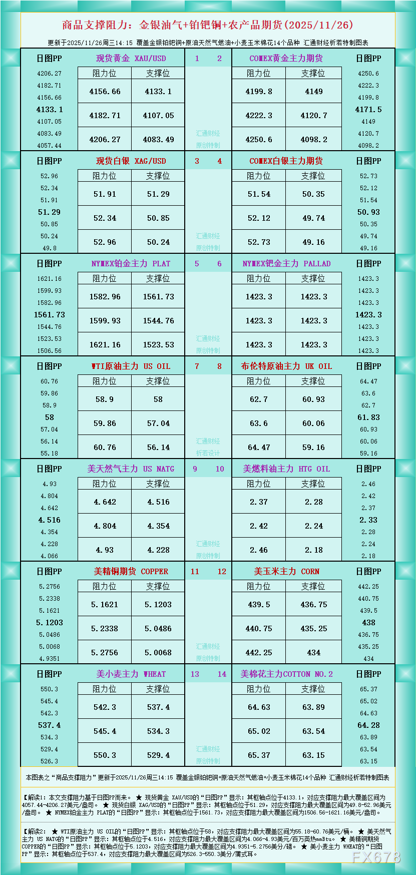 一张图看商品支撑阻力：金银油气+铂钯铜农产品期货(2025年11月26日)