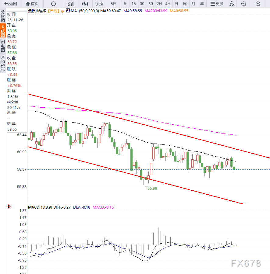 原油交易提醒：美元小幅反弹施压油价，短期继续关注库存数据，等待方向选择(图2)