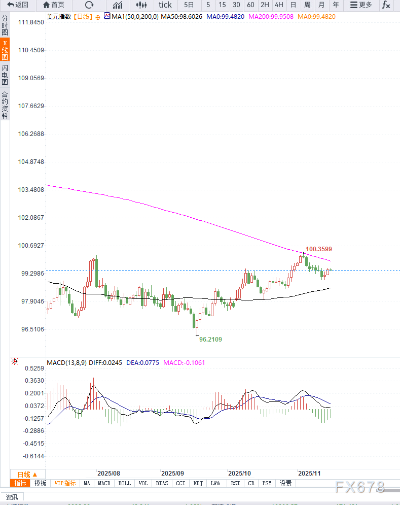 美联储官员偏鸽叠加市场等待非农数据，美元指数维持小幅震荡，等待方向选择(图2)