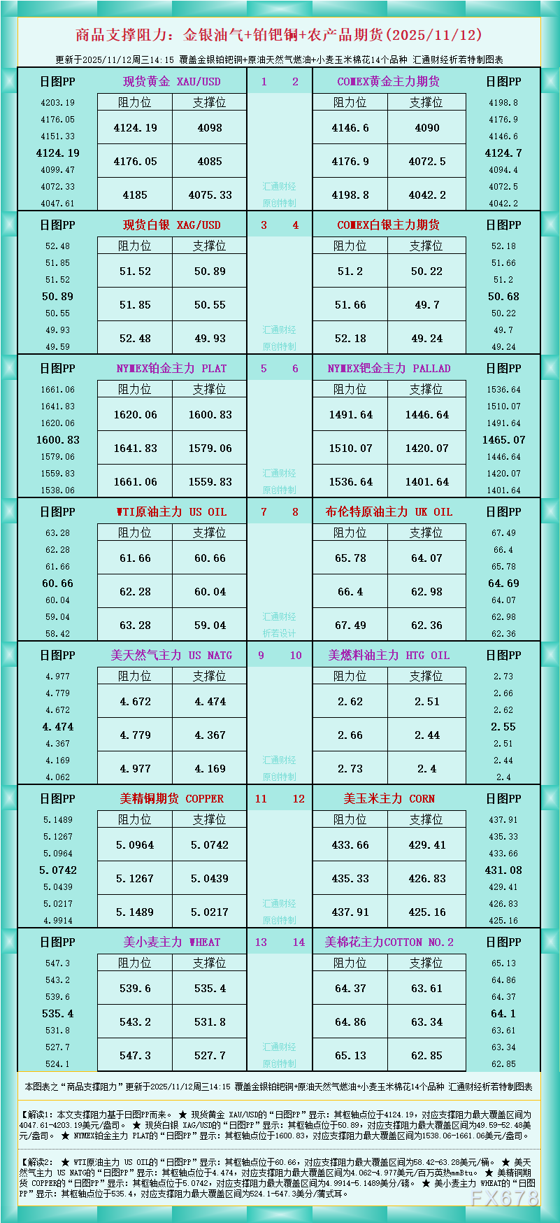 一张图看商品支撑阻力：金银油气+铂钯铜农产品期货(2025年11月12日)(图1)
