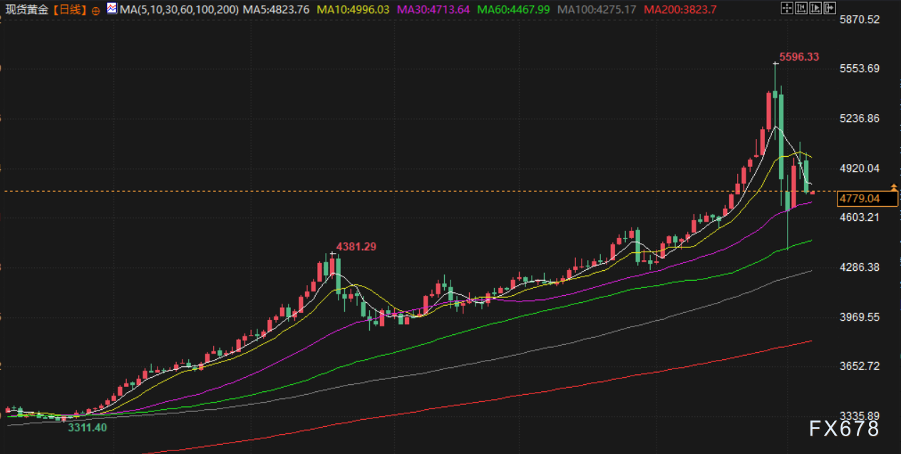 2月6日财经早餐:为满足保证金要求抛售黄金,金价逼近4750关口,油价下跌超2%(图3) 2月6日财经早餐:为满足保证金要求抛售黄金,金价逼近4750关口,油价下跌超2%(图3)