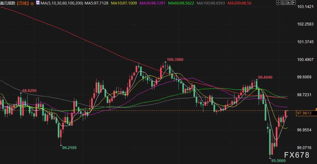 2月6日财经早餐:为满足保证金要求抛售黄金,金价逼近4750关口,油价下跌超2%(图5) 2月6日财经早餐:为满足保证金要求抛售黄金,金价逼近4750关口,油价下跌超2%(图5)