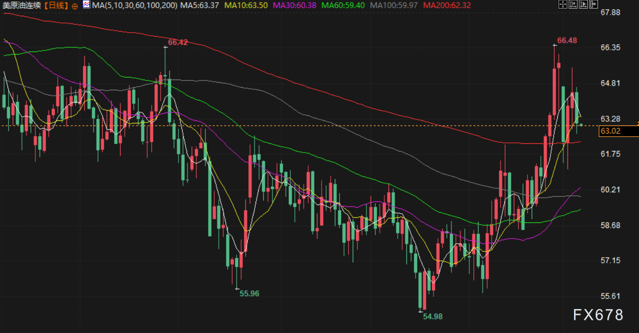 2月6日财经早餐:为满足保证金要求抛售黄金,金价逼近4750关口,油价下跌超2%(图4) 2月6日财经早餐:为满足保证金要求抛售黄金,金价逼近4750关口,油价下跌超2%(图4)