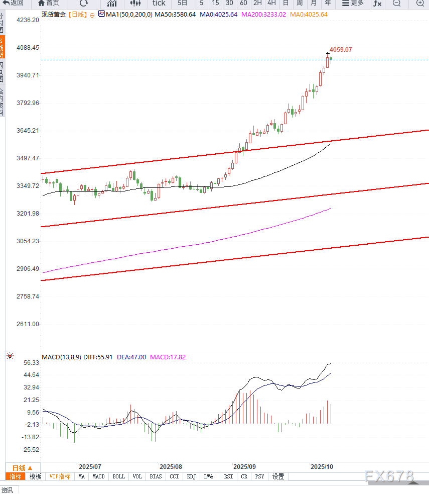 黄金维持在4040美元附近高位徘徊,多头情绪过剩,谨防回调(图2) 黄金维持在4040美元附近高位徘徊,多头情绪过剩,谨防回调(图2)