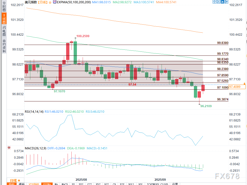 美元展望:美债收益率飙升,美元指数向50日均线靠拢(图2) 美元展望:美债收益率飙升,美元指数向50日均线靠拢(图2)