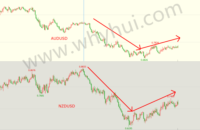 炒外汇如何运用货币对的相关性获利(图1)