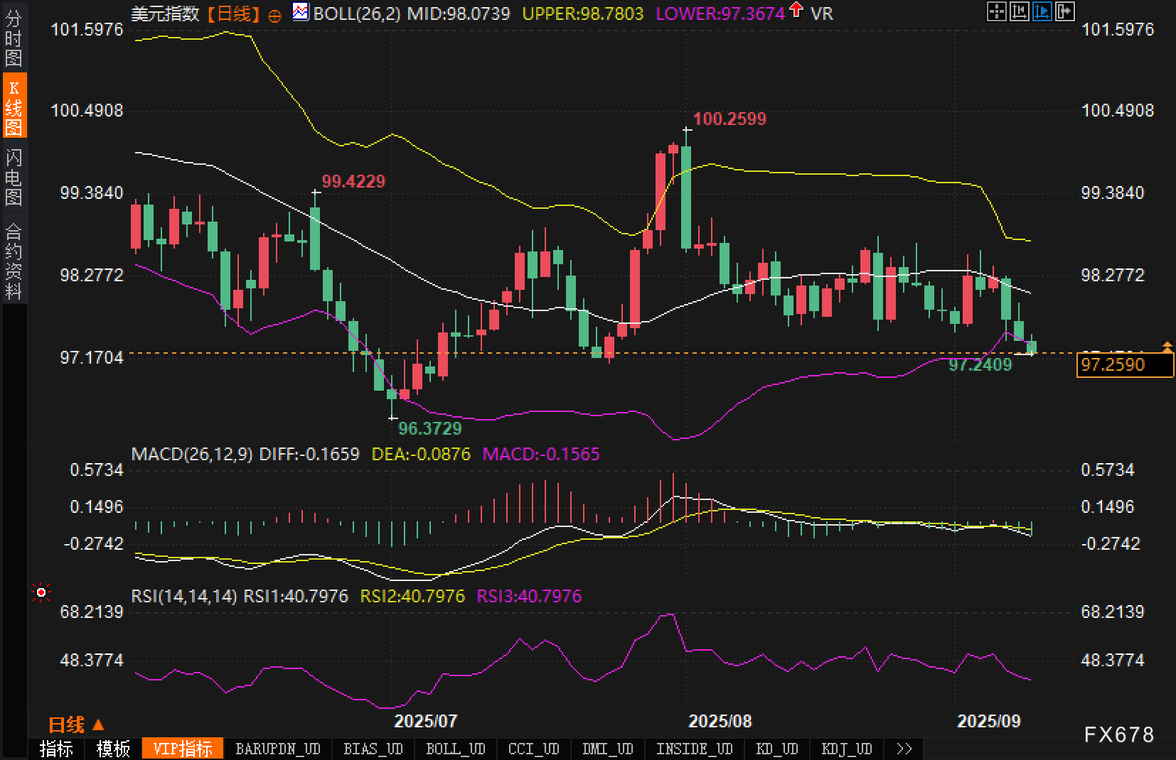 97关口生死时速：美元指数等待就业数据"最后审判"(图2)