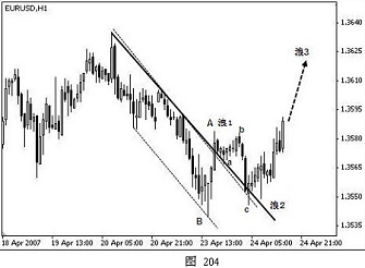 外汇技术分析之主浪和调整浪的特性(图2) 外汇技术分析之主浪和调整浪的特性(图2)