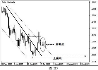 外汇技术分析之主浪和调整浪的特性(图11) 外汇技术分析之主浪和调整浪的特性(图11)