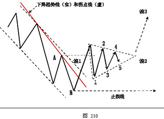 外汇技术分析之主浪和调整浪的特性(图8) 外汇技术分析之主浪和调整浪的特性(图8)