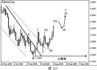 外汇技术分析之主浪和调整浪的特性(图13) 外汇技术分析之主浪和调整浪的特性(图13)