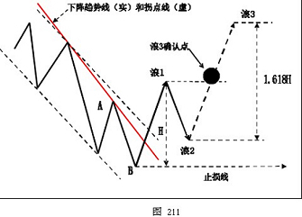 外汇技术分析之主浪和调整浪的特性(图9) 外汇技术分析之主浪和调整浪的特性(图9)