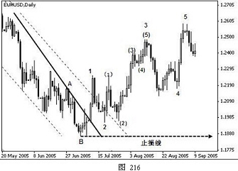 外汇技术分析之主浪和调整浪的特性(图14) 外汇技术分析之主浪和调整浪的特性(图14)