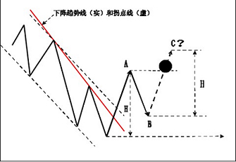 外汇技术分析之主浪和调整浪的特性(图15) 外汇技术分析之主浪和调整浪的特性(图15)