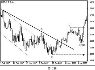 外汇技术分析之主浪和调整浪的特性(图18) 外汇技术分析之主浪和调整浪的特性(图18)