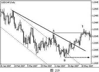 外汇技术分析之主浪和调整浪的特性(图17) 外汇技术分析之主浪和调整浪的特性(图17)