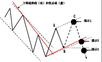外汇技术分析之主浪和调整浪的特性(图16) 外汇技术分析之主浪和调整浪的特性(图16)