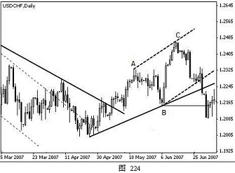 外汇技术分析之主浪和调整浪的特性(图21) 外汇技术分析之主浪和调整浪的特性(图21)