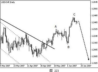 外汇技术分析之主浪和调整浪的特性(图20) 外汇技术分析之主浪和调整浪的特性(图20)