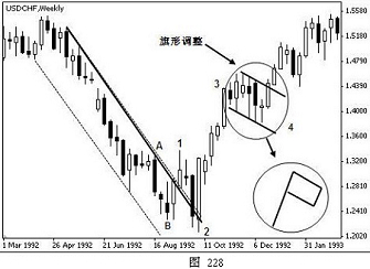 外汇技术分析之主浪和调整浪的特性(图25) 外汇技术分析之主浪和调整浪的特性(图25)