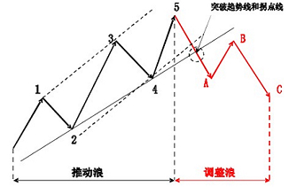 外汇技术分析之主浪和调整浪的特性(图32) 外汇技术分析之主浪和调整浪的特性(图32)