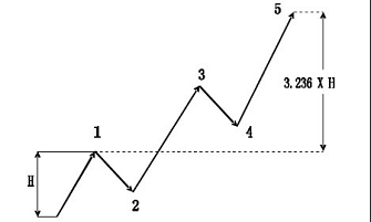 外汇技术分析之主浪和调整浪的特性(图31) 外汇技术分析之主浪和调整浪的特性(图31)