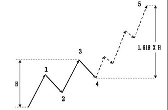 外汇技术分析之主浪和调整浪的特性(图29) 外汇技术分析之主浪和调整浪的特性(图29)