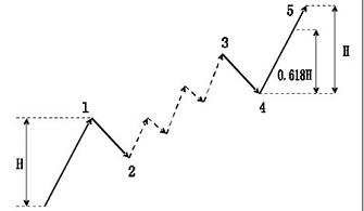 外汇技术分析之主浪和调整浪的特性(图28) 外汇技术分析之主浪和调整浪的特性(图28)