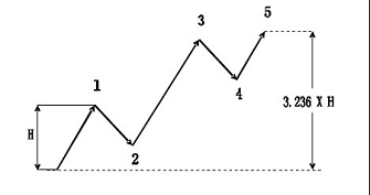外汇技术分析之主浪和调整浪的特性(图30) 外汇技术分析之主浪和调整浪的特性(图30)