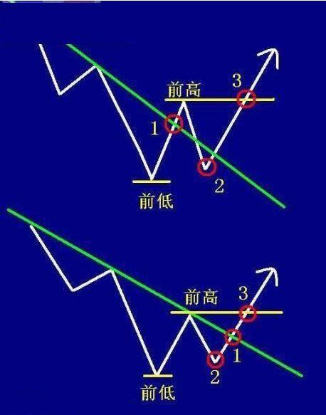 解析外汇123交易法则的运用要点(图2) 解析外汇123交易法则的运用要点(图2)