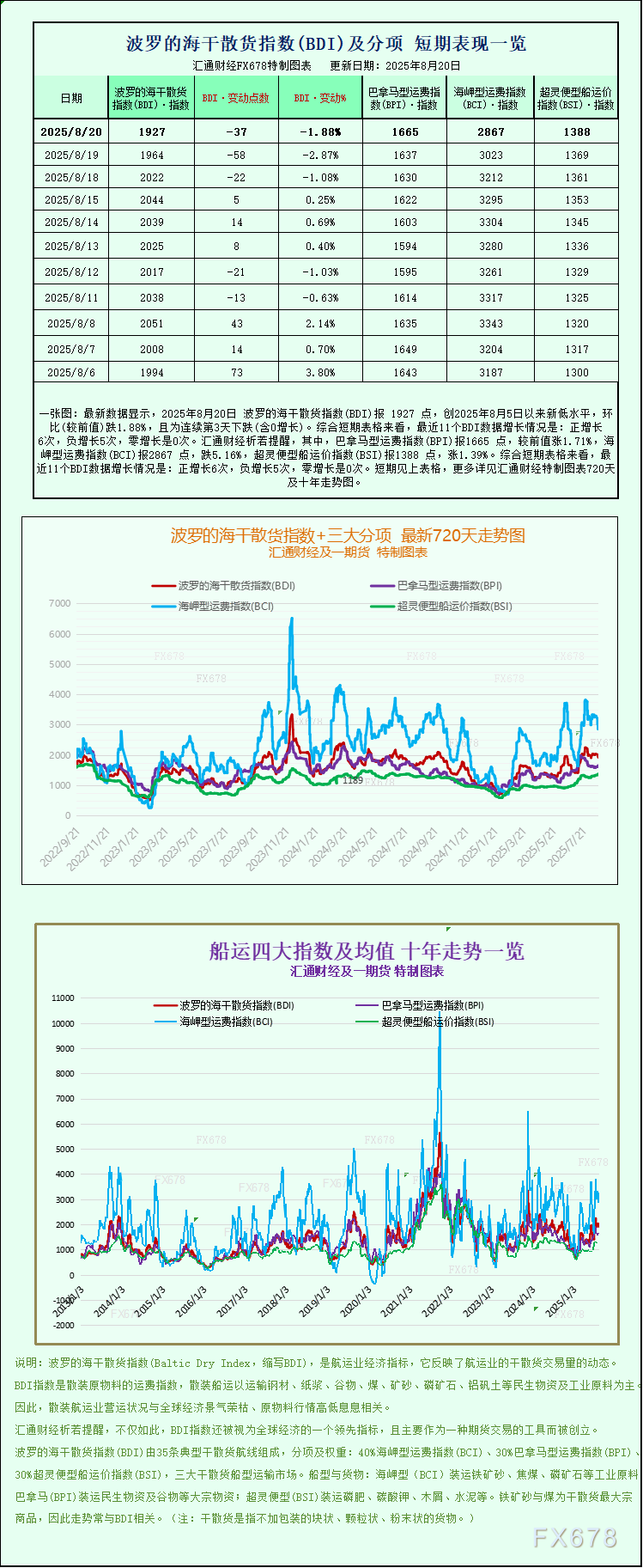 波罗的海指数受海岬型船运费影响继续下行(图1) 波罗的海指数受海岬型船运费影响继续下行(图1)