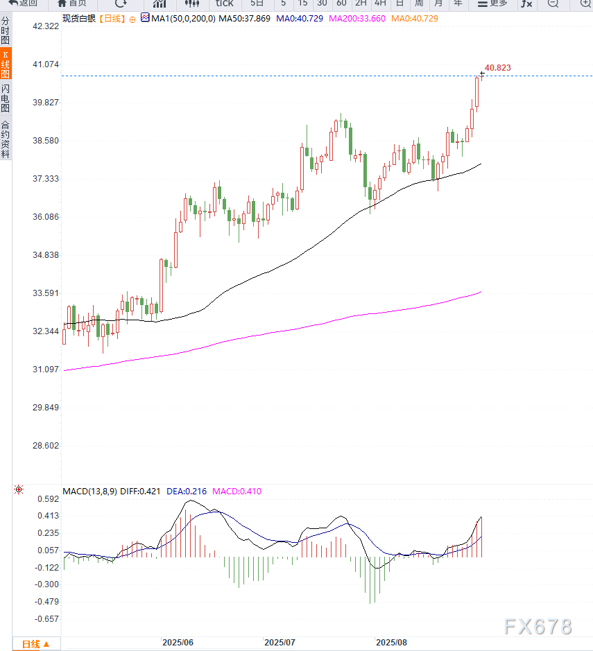 白银价格创多年新高，市场关注通胀与避险因素(图2)