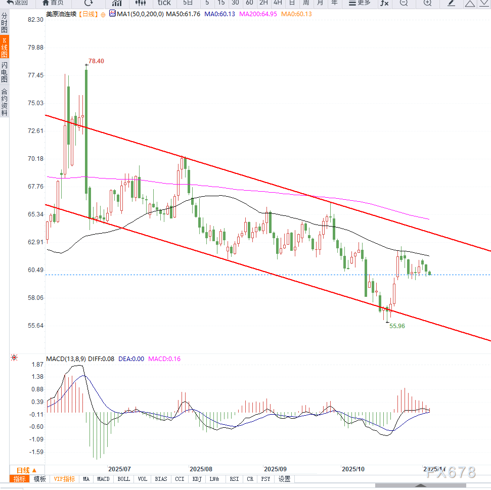 美原油库存骤降难改弱势，短期或延续震荡(图2)