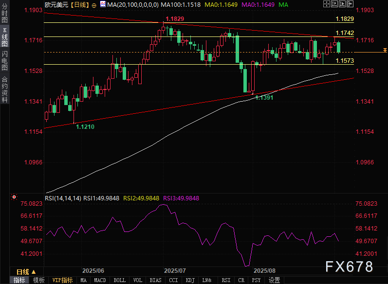欧元走势承压，市场关注美国经济数据(图2)
